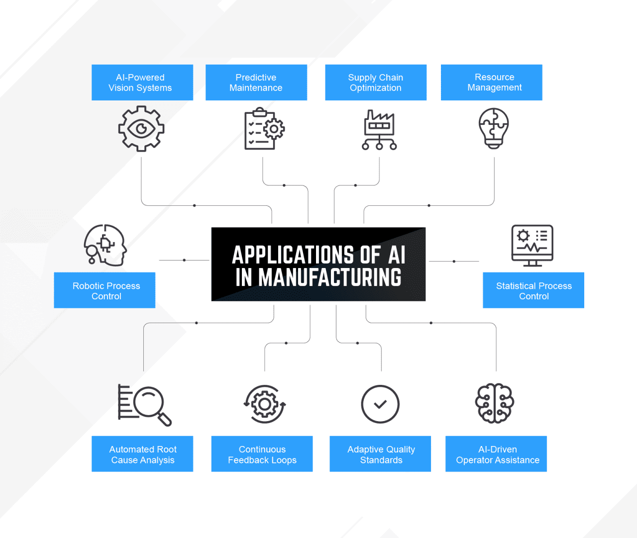 Infographic showing the applications of AI in manufacturing.