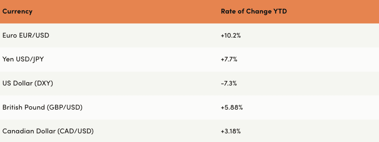 Table of top currencies and their rate of change YTD.