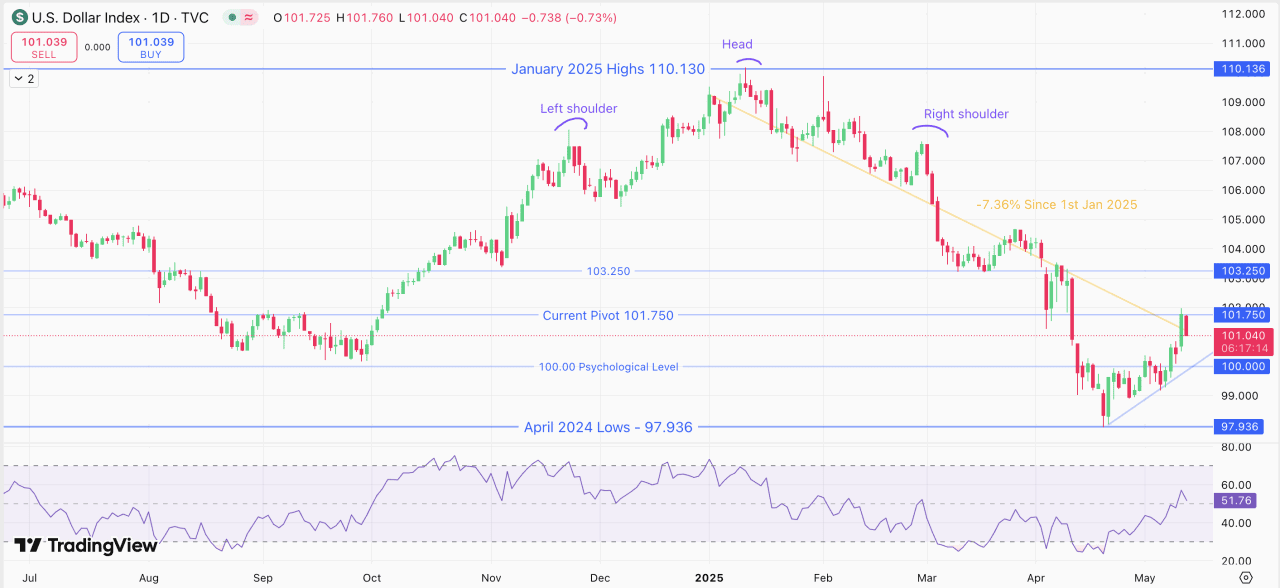 EUR/USD Daily chart, December 2024 - May 9, 2025.
