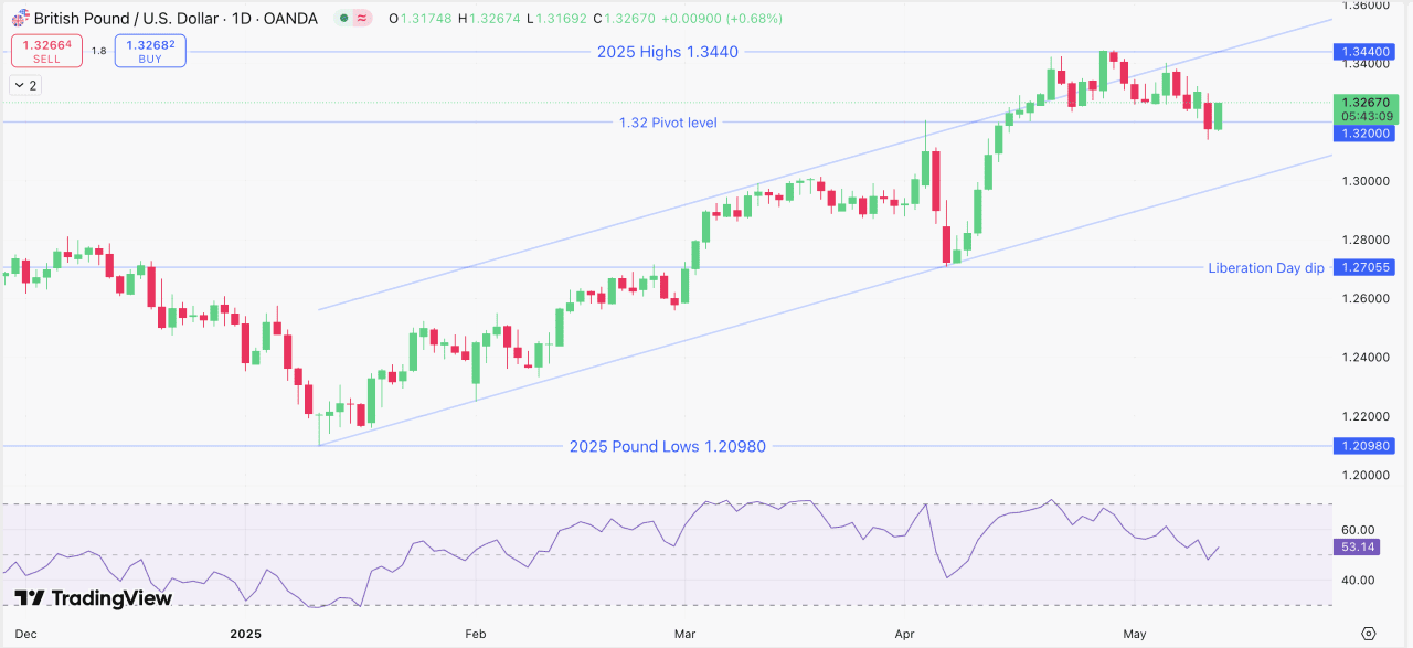 GBP/USD Daily chart, December 2024 - May 9, 2025. Past performance is not indicative of future results.