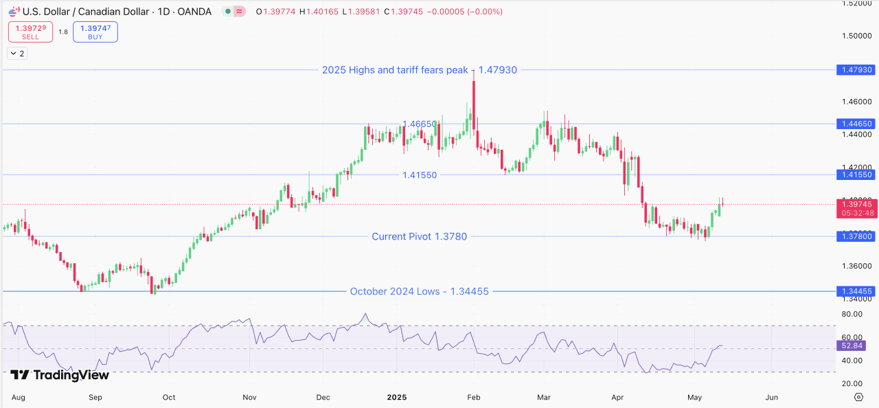 USD/CAD Daily chart, August 2024 - May 9 2025.