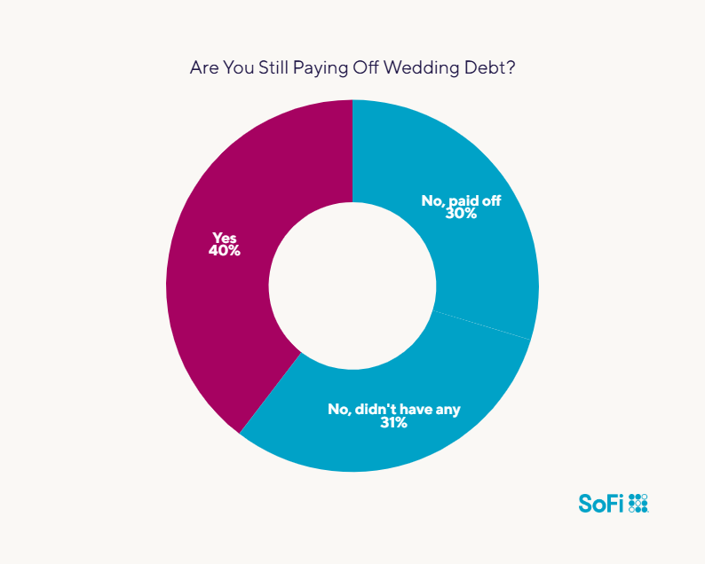 Pie chart showing survey results to the question
