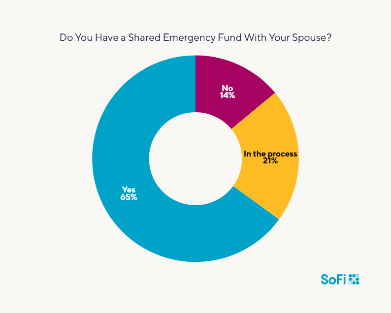 Pie chart showing survey results to the question