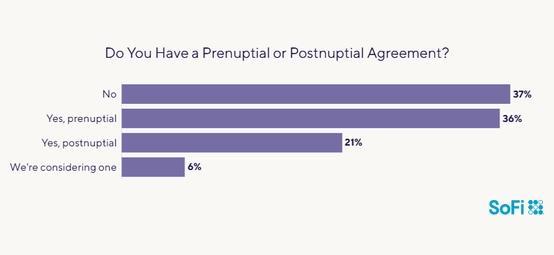 Data chart showing survey results to the question
