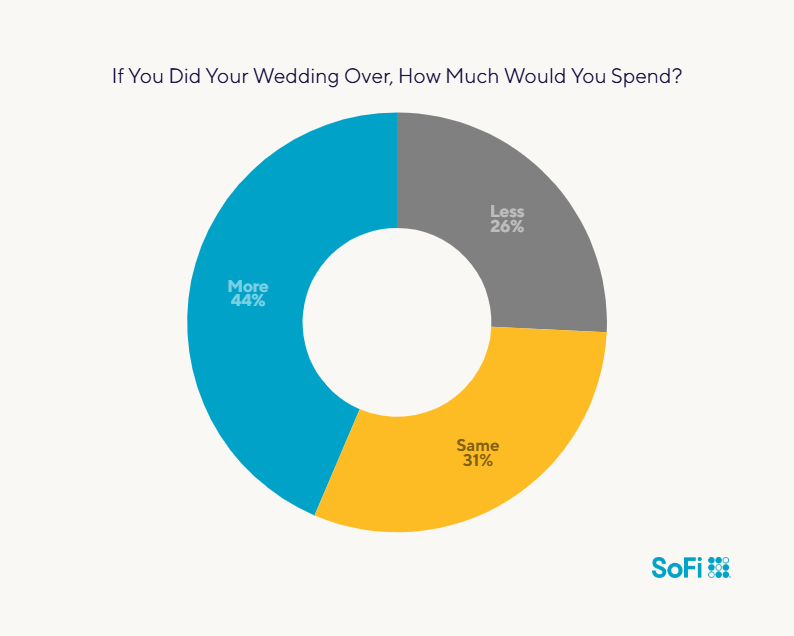 Pie chart showing survey results to the question
