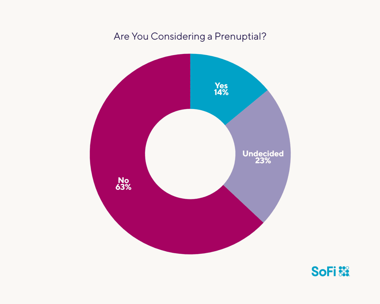 Data chart showing survey results to the question