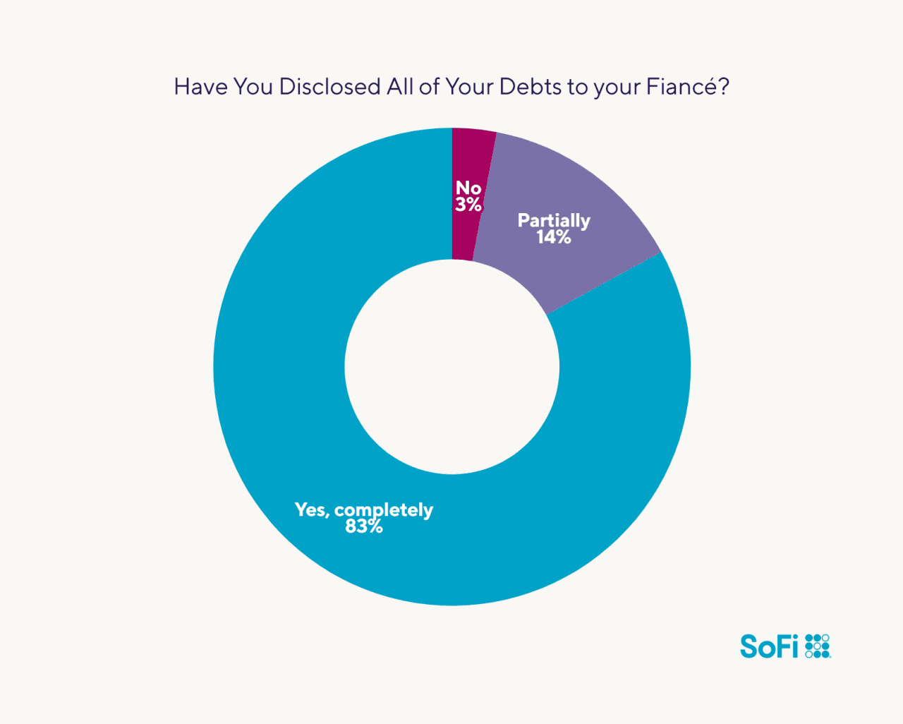 Data chart showing survey results to the question