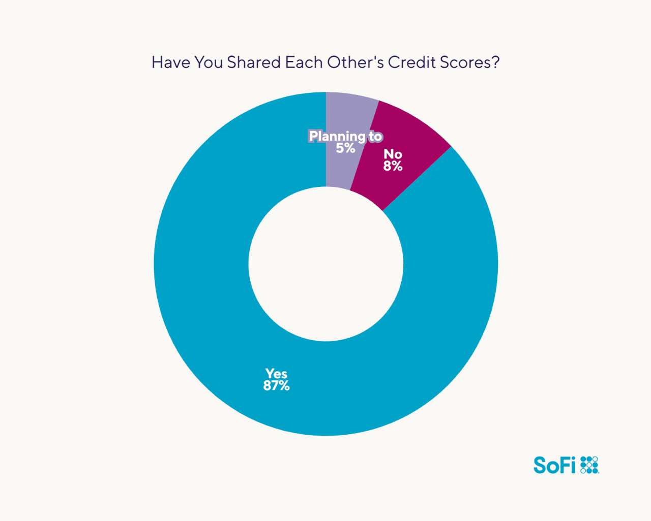 Data chart showing survey results to the question