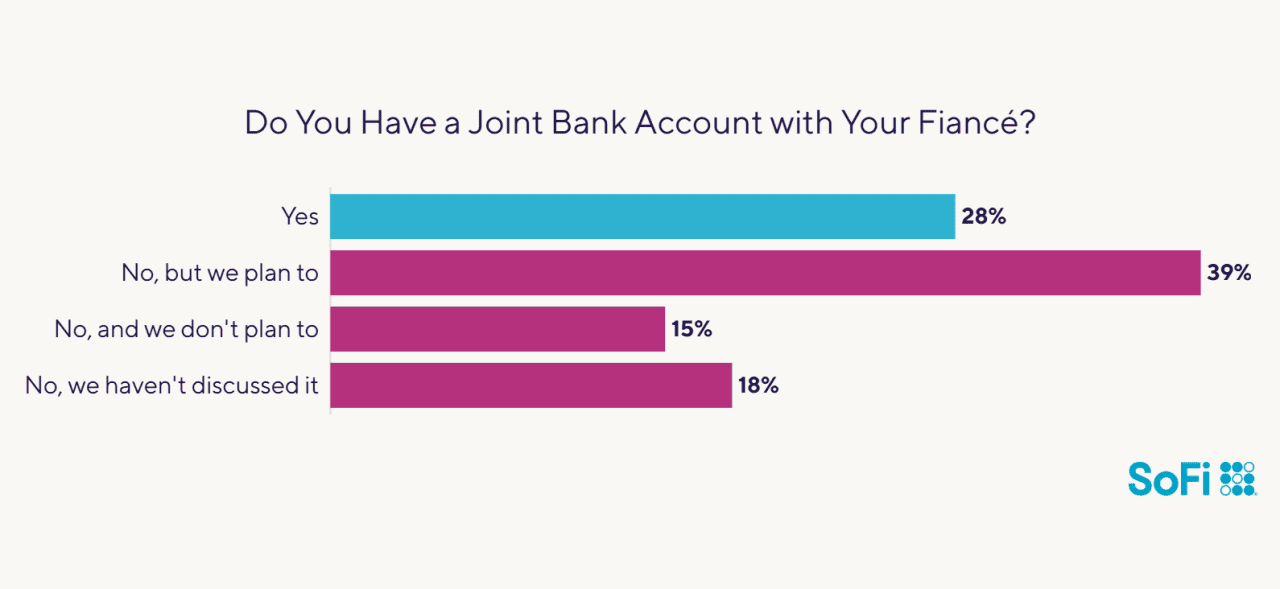 Data chart showing survey results to the question
