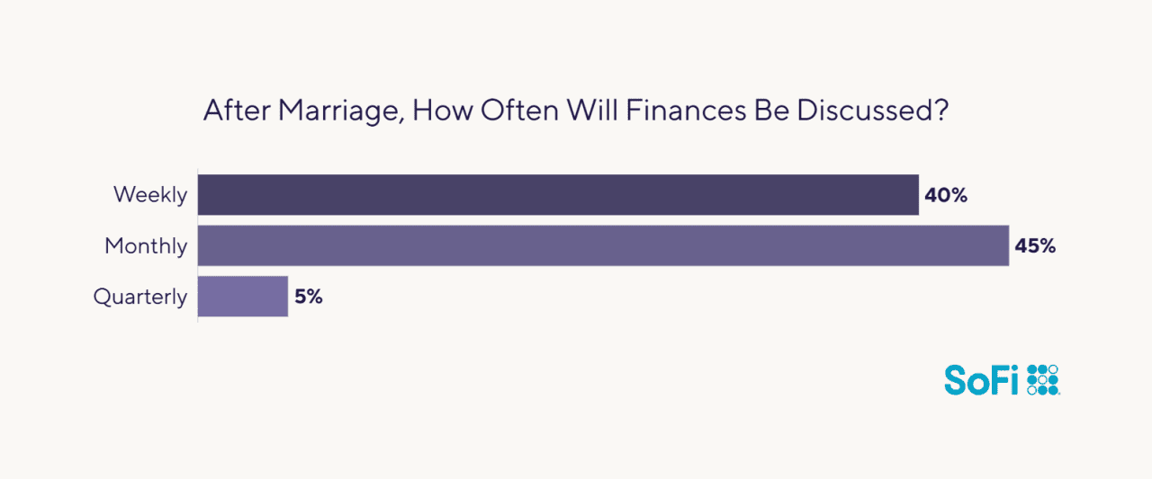 Data chart showing survey results to the question