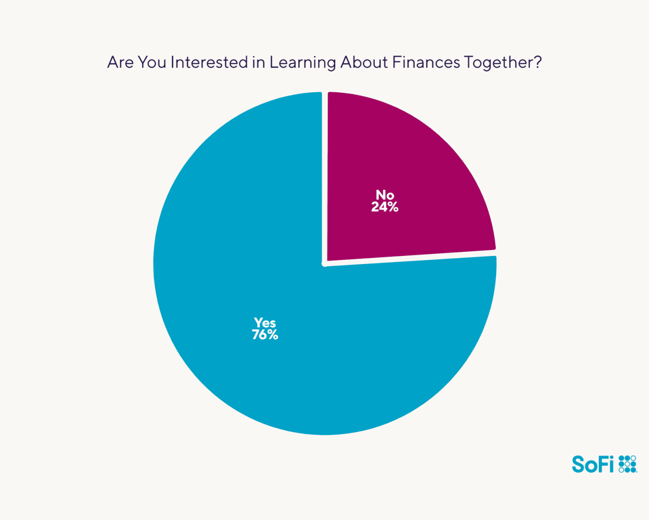 Data chart showing survey results to the question