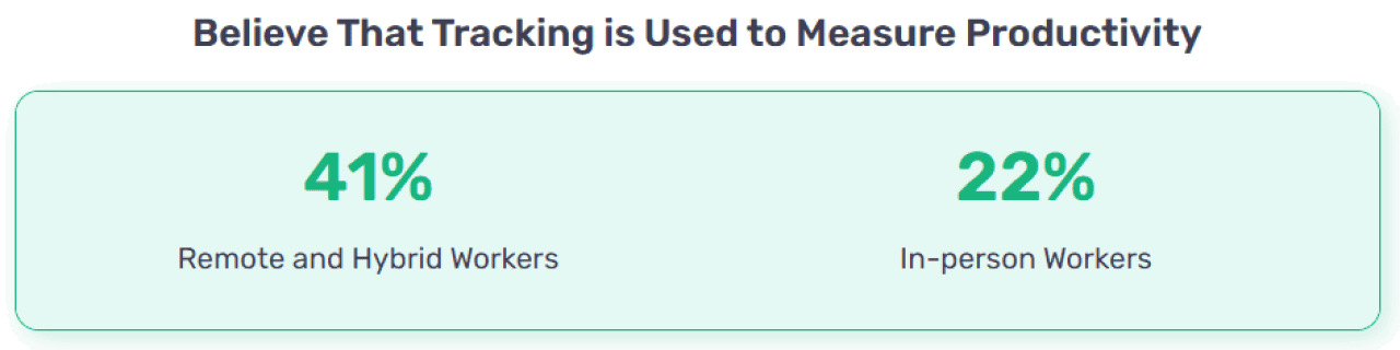 Percentage of employees that believe time tracking is used to measure productivity.