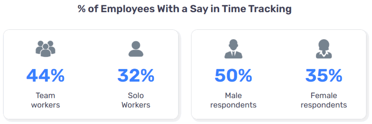 Percentage of employees with a say in time tracking.