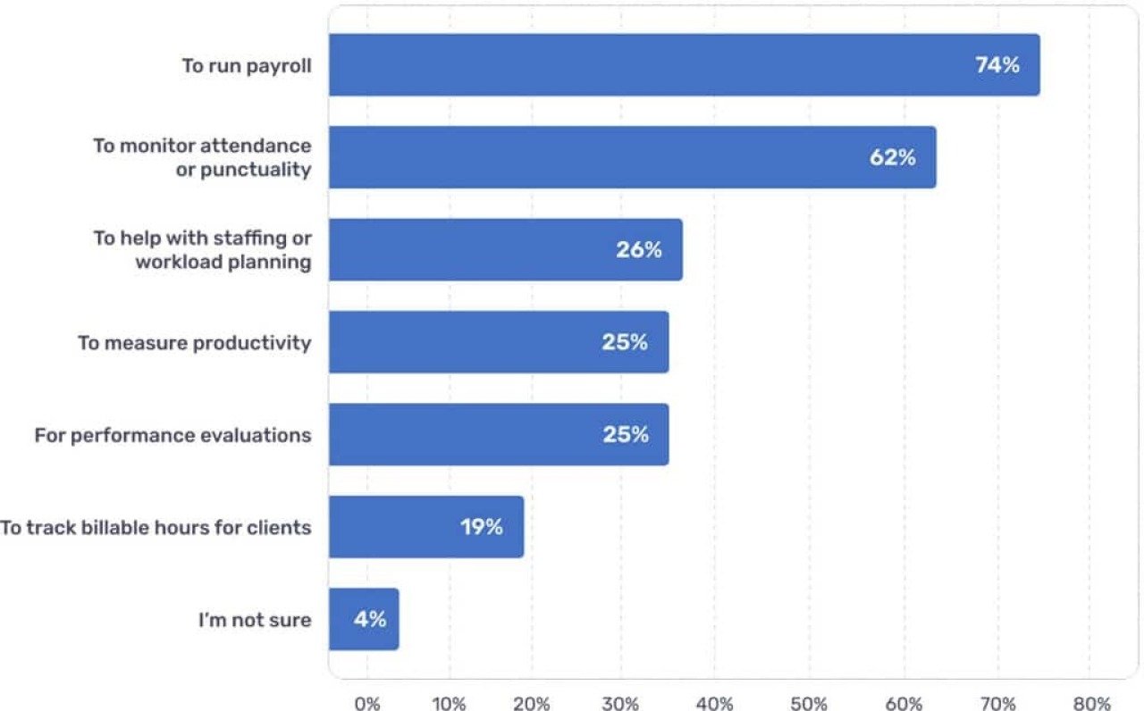 How time tracking is used by employers, shown on bar chart.
