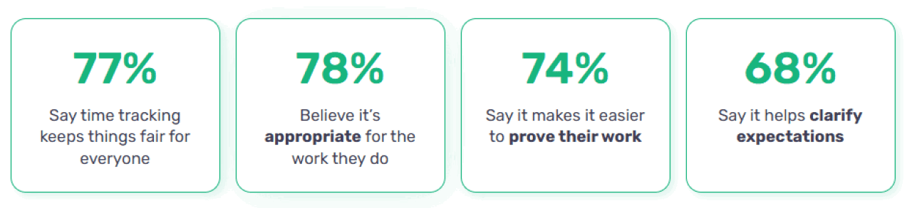 Percentage of employees with their positive beliefs about time tracking.