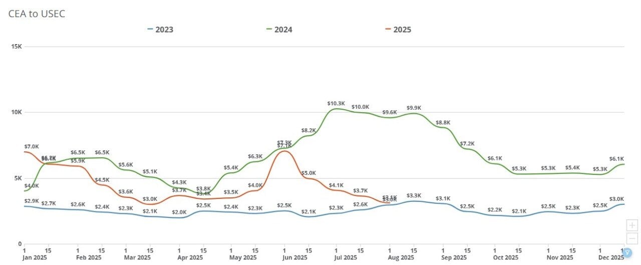 Chart showing shipping rates over 2025.