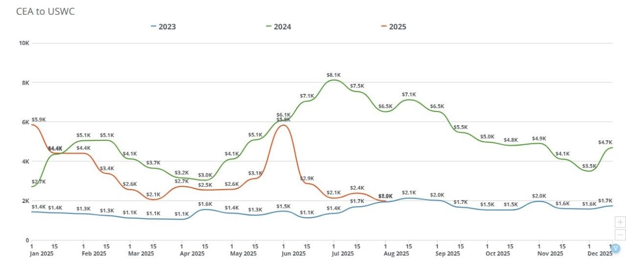 Chart showing shipping rates over 2025.
