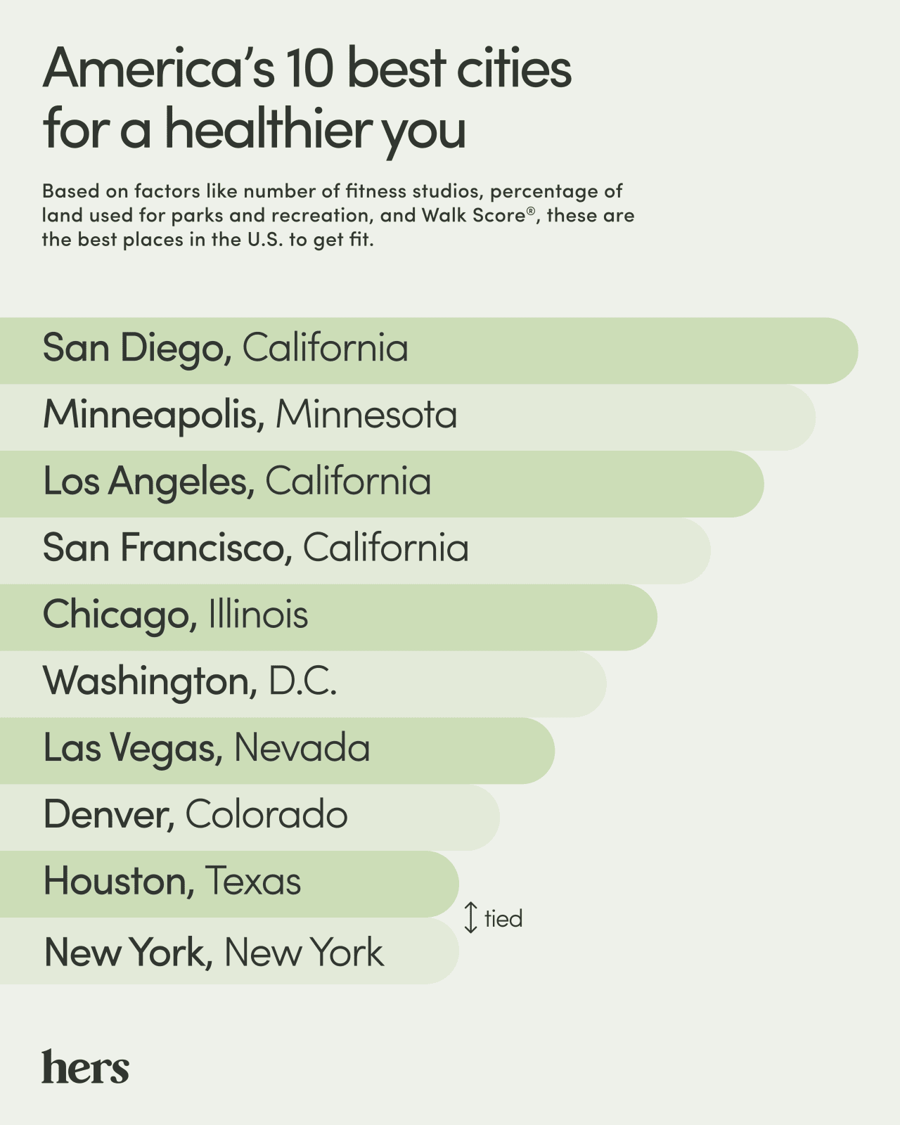 americas 10 best cities for fitness
