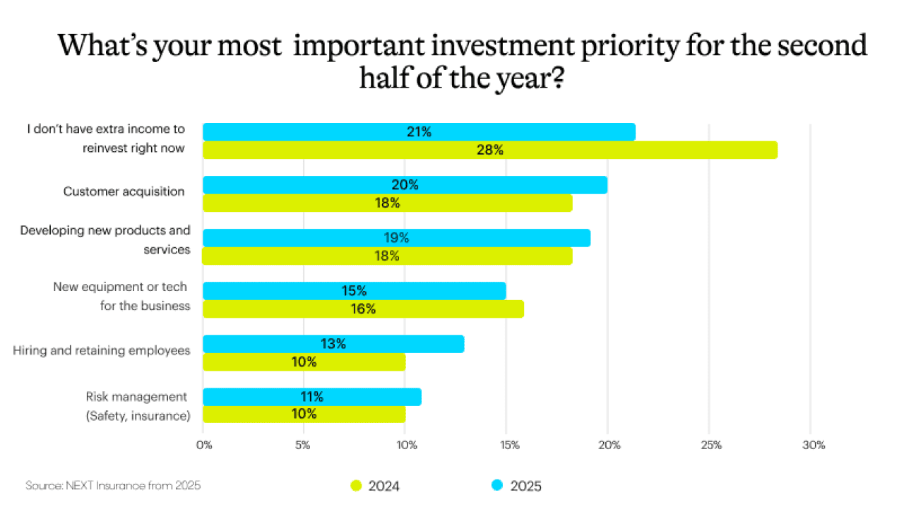Data chart showing results to the question