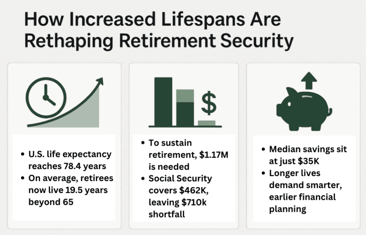 Infographic on how increased lifespans are rethaping retirement security.