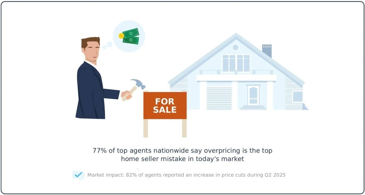 Infographic indicating that 77 percent of top agents nationwide say overpricing is the top home seller mistake in today's market.