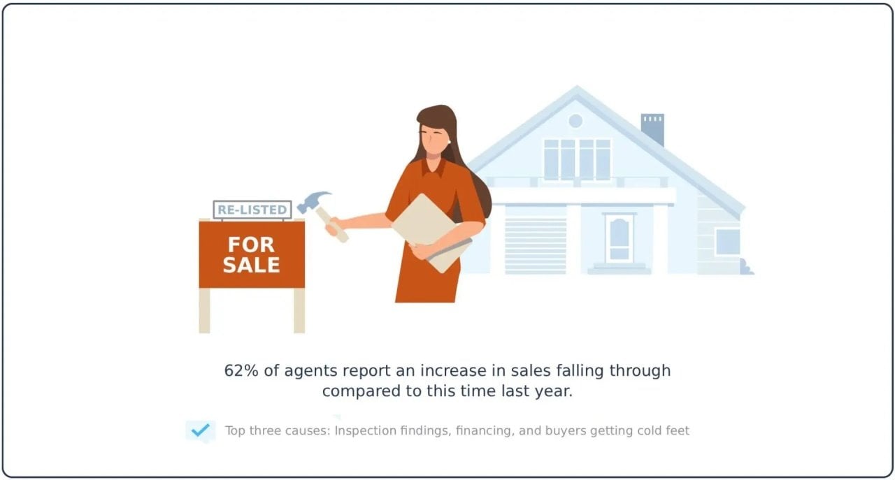 Infographic indicating that 62 percent of agents report an increase in sales falling through compared to this time last year.