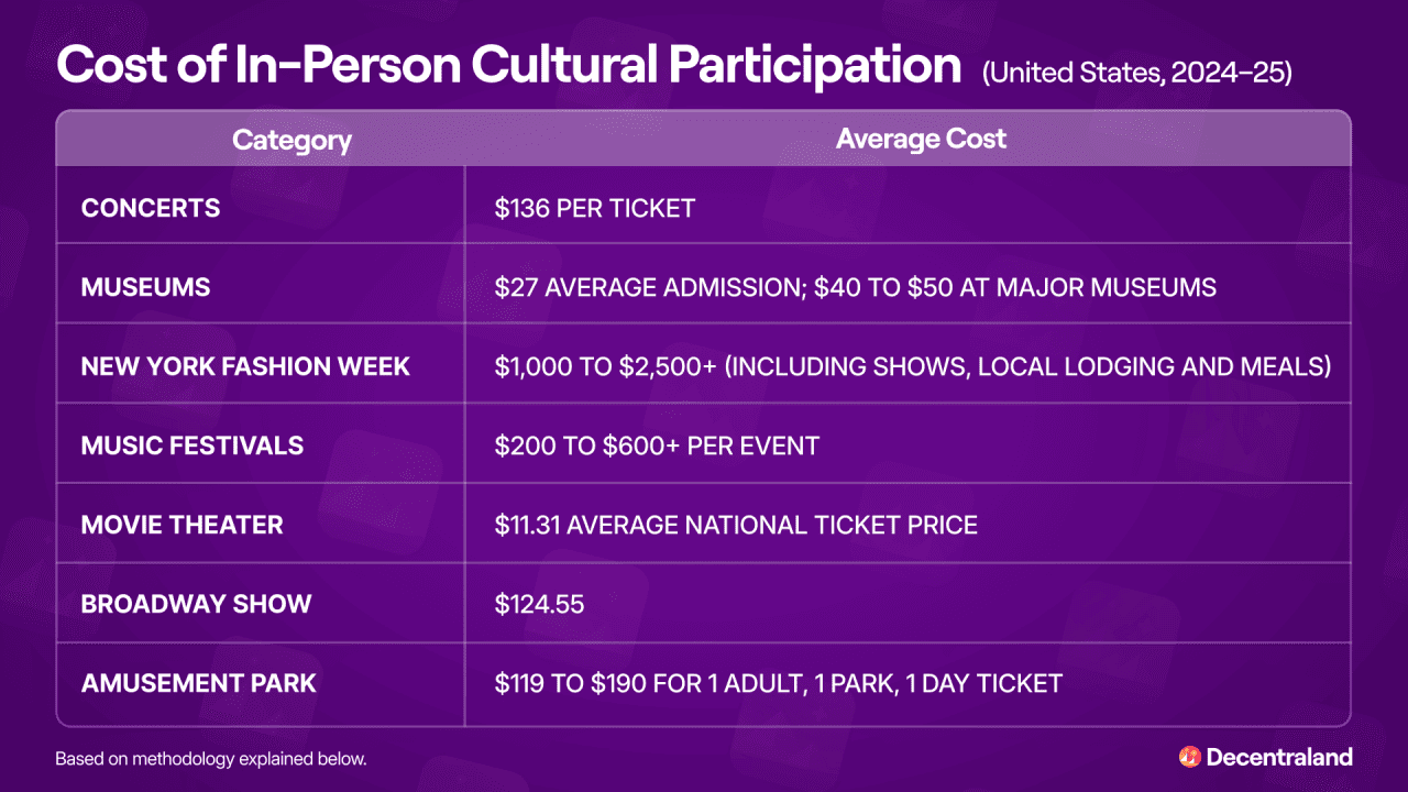 A table listing average costs of in-person cultural participation by category.