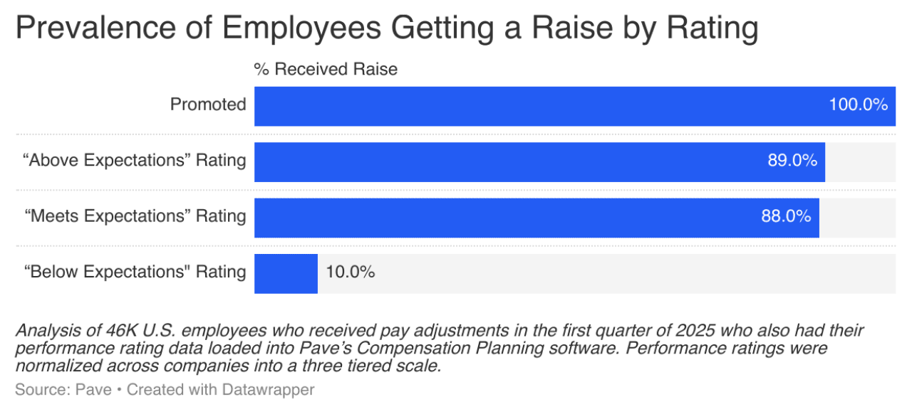 Data chart showing prevalence of employees getting a raise by rating.