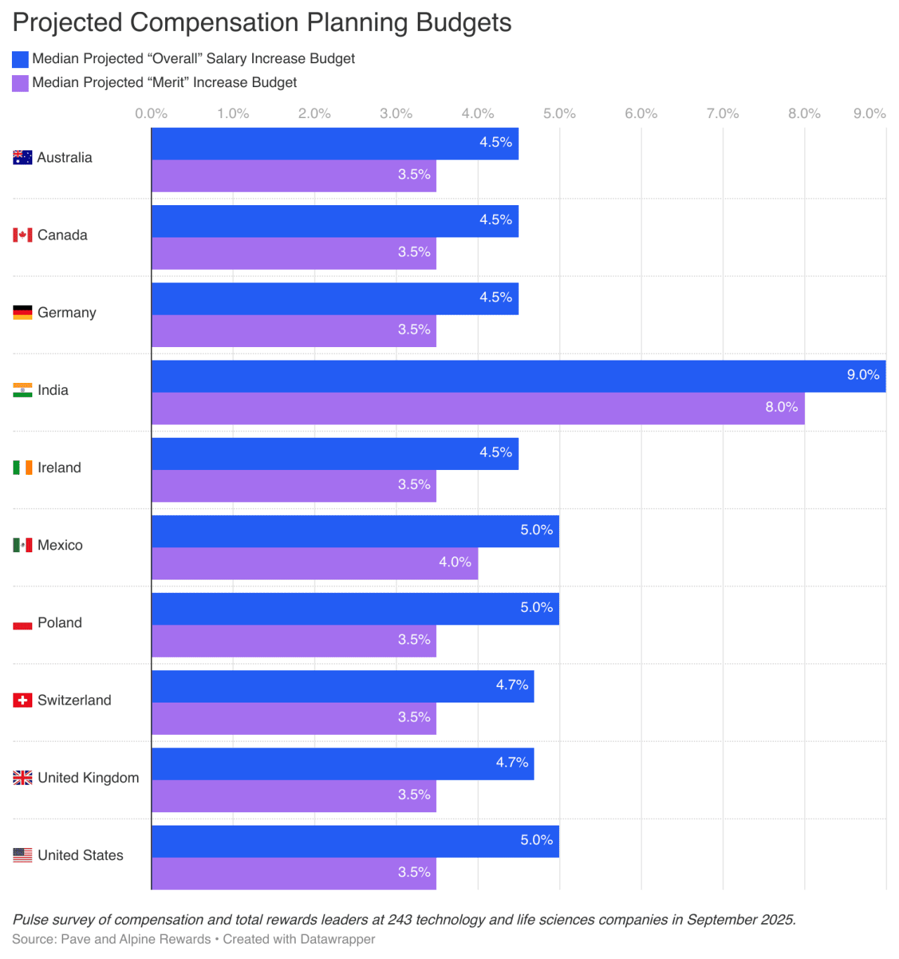 Data chart showing projected compensation planning budgets per country.