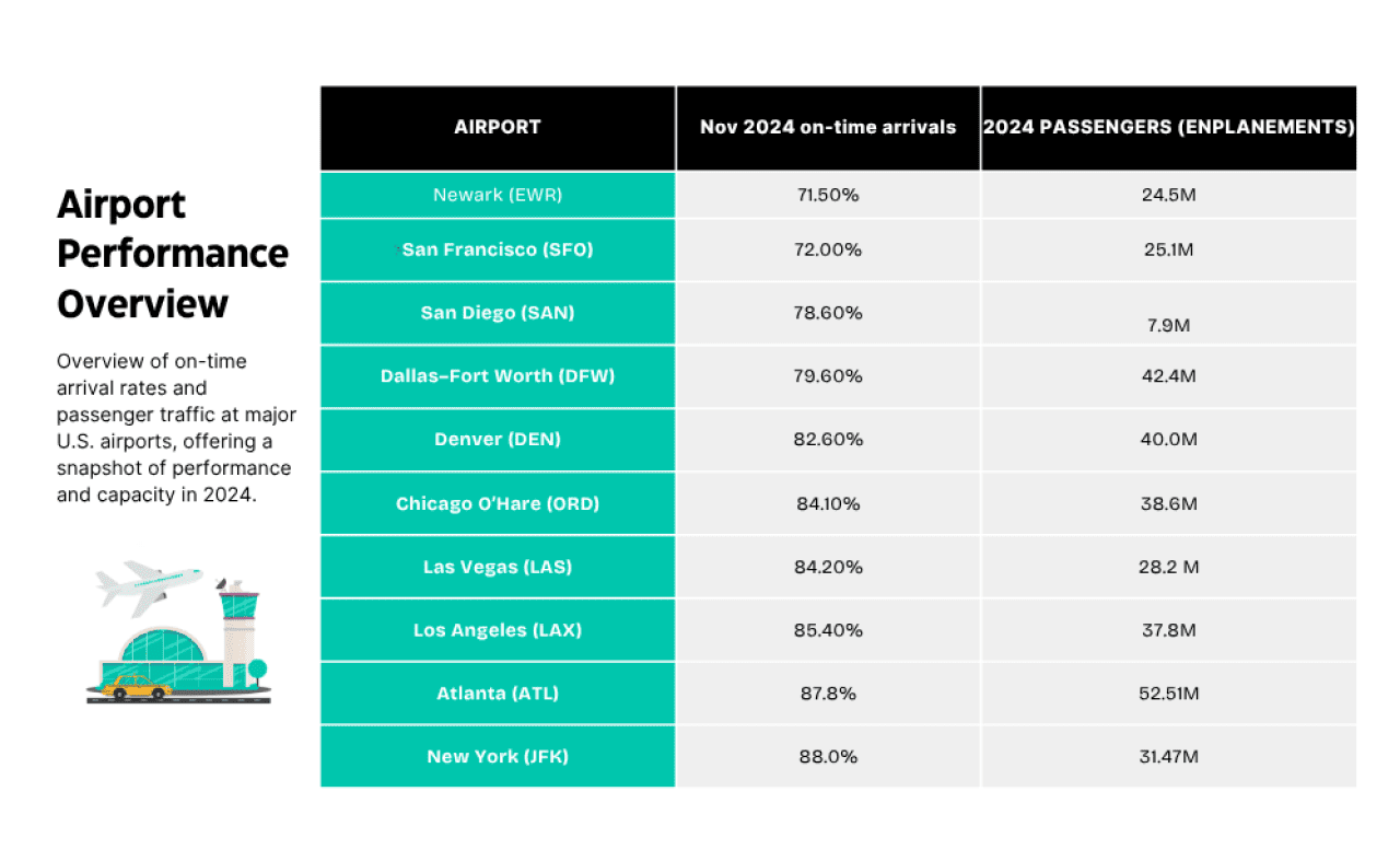 A table breaking down airport performance according to November 2024 on-time arrivals and passengers (enplanements) data.