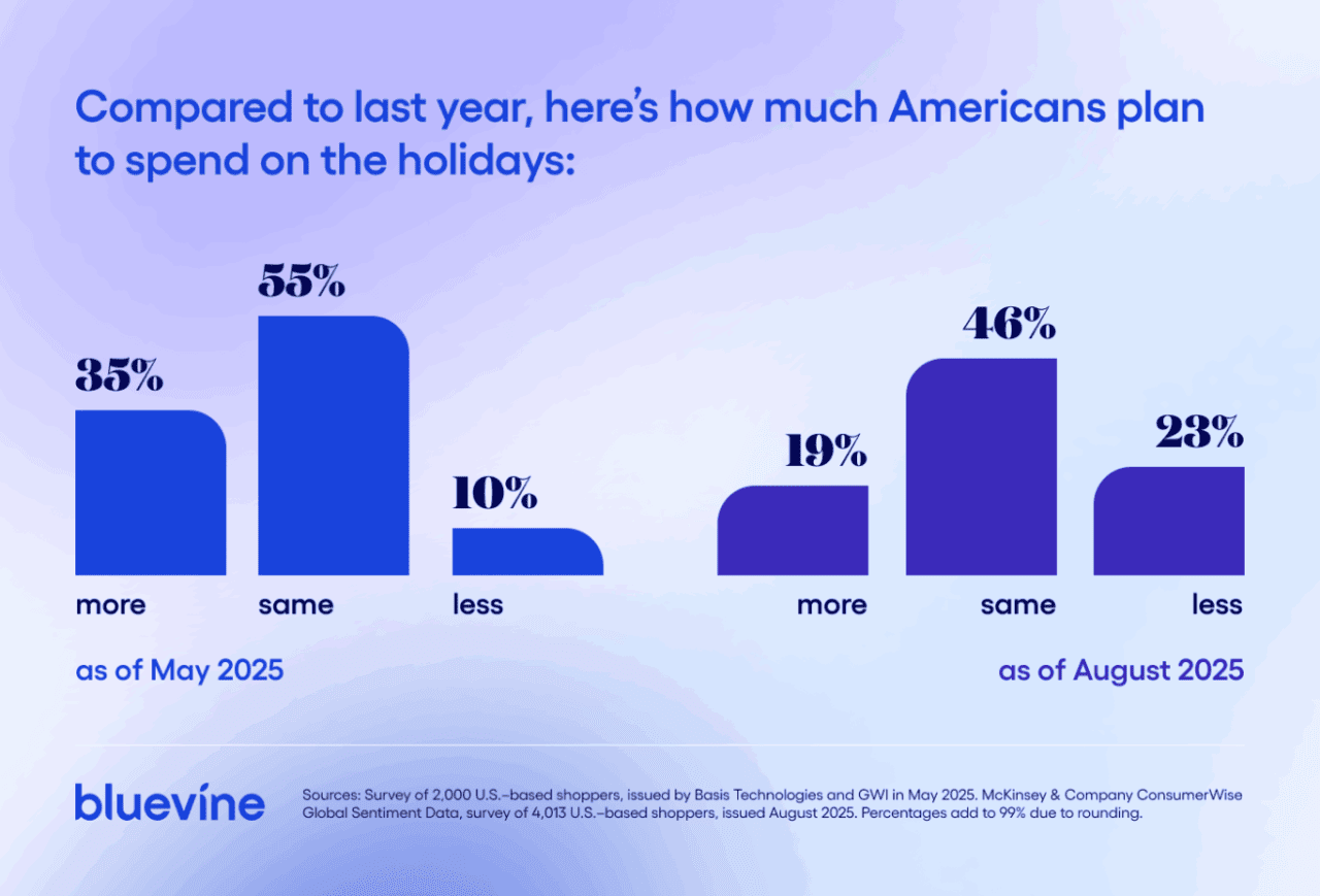 A data graphic showing survey results on how much Americans plan to spend on the holidays, complared to last year.