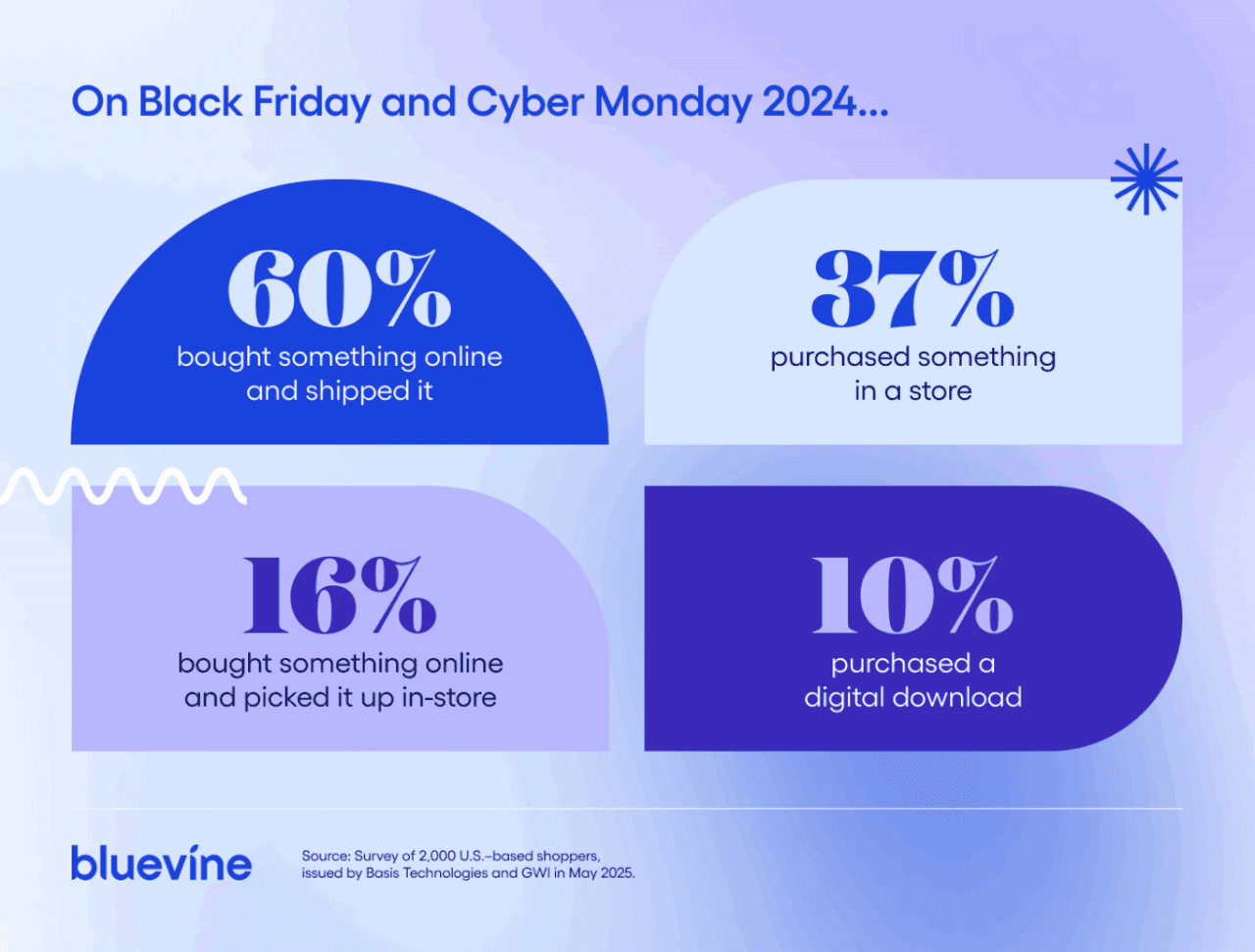 A data graphic showing statistics on Black Friday and Cyber Monday 2024 shopping.