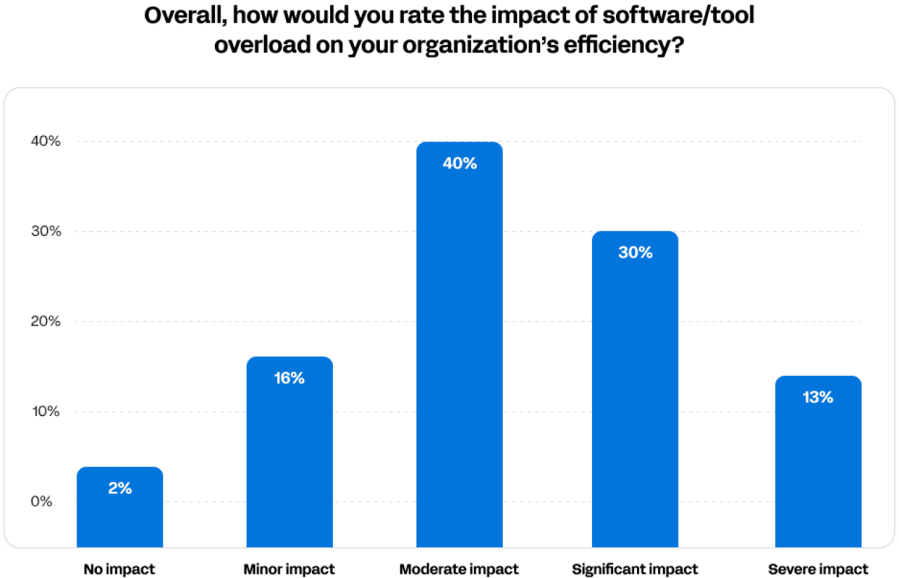 A bar chart showing the survey results of the question,