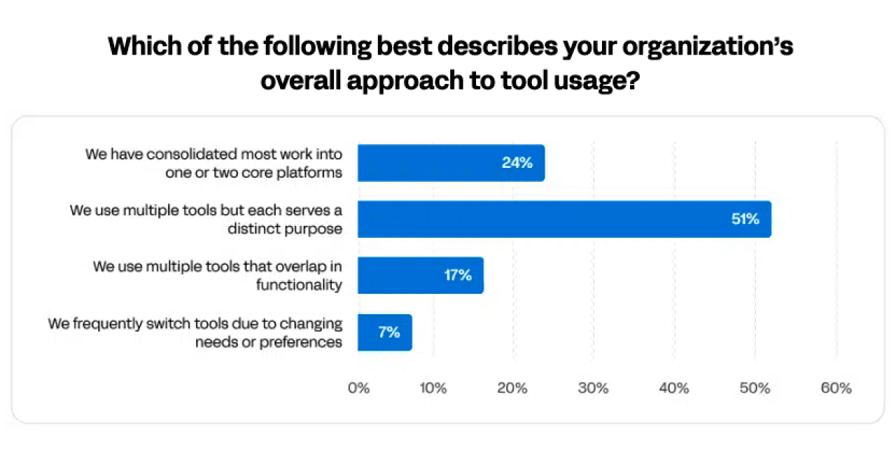 A bar graph showing survey answers to