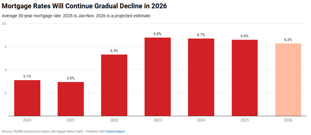 A data chart showing mortgage rates will continue gradual decline in 2026.