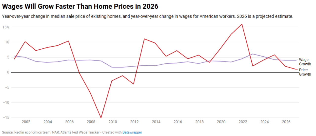 A data line graph showing wages will grow faster than home prices in 2026.