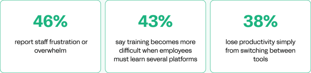 46% report staff frustration or overwhelm, 43% say training becomes more difficult when employees must learn several platforms, and 38% lose productivity simply from switching between tools.