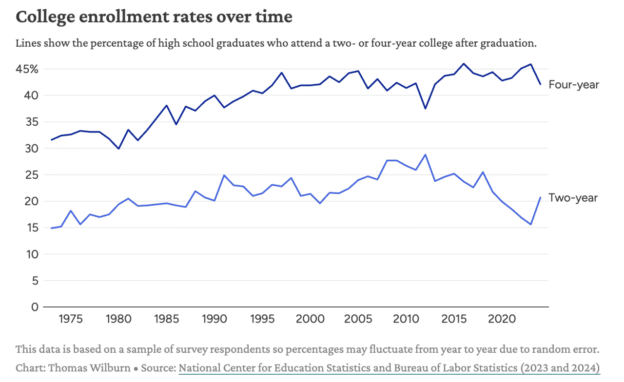 A data graph showing college enrollment rates over time (from 1975 to 2020).