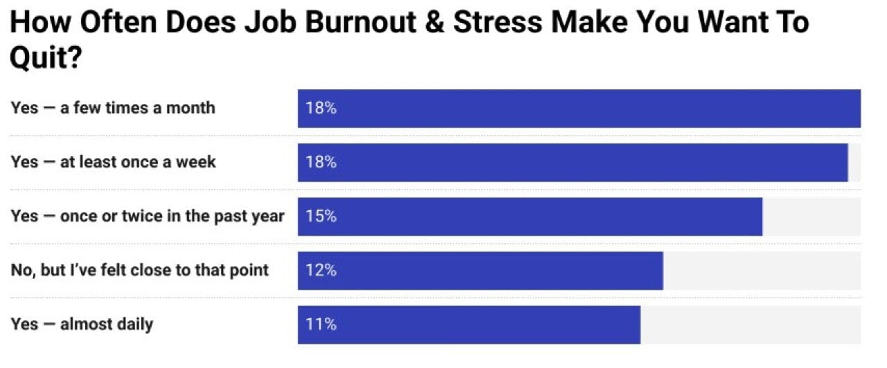 A data bar chart showing results on how often does job burnout and stress contribute to thoughts of quitting among workers.