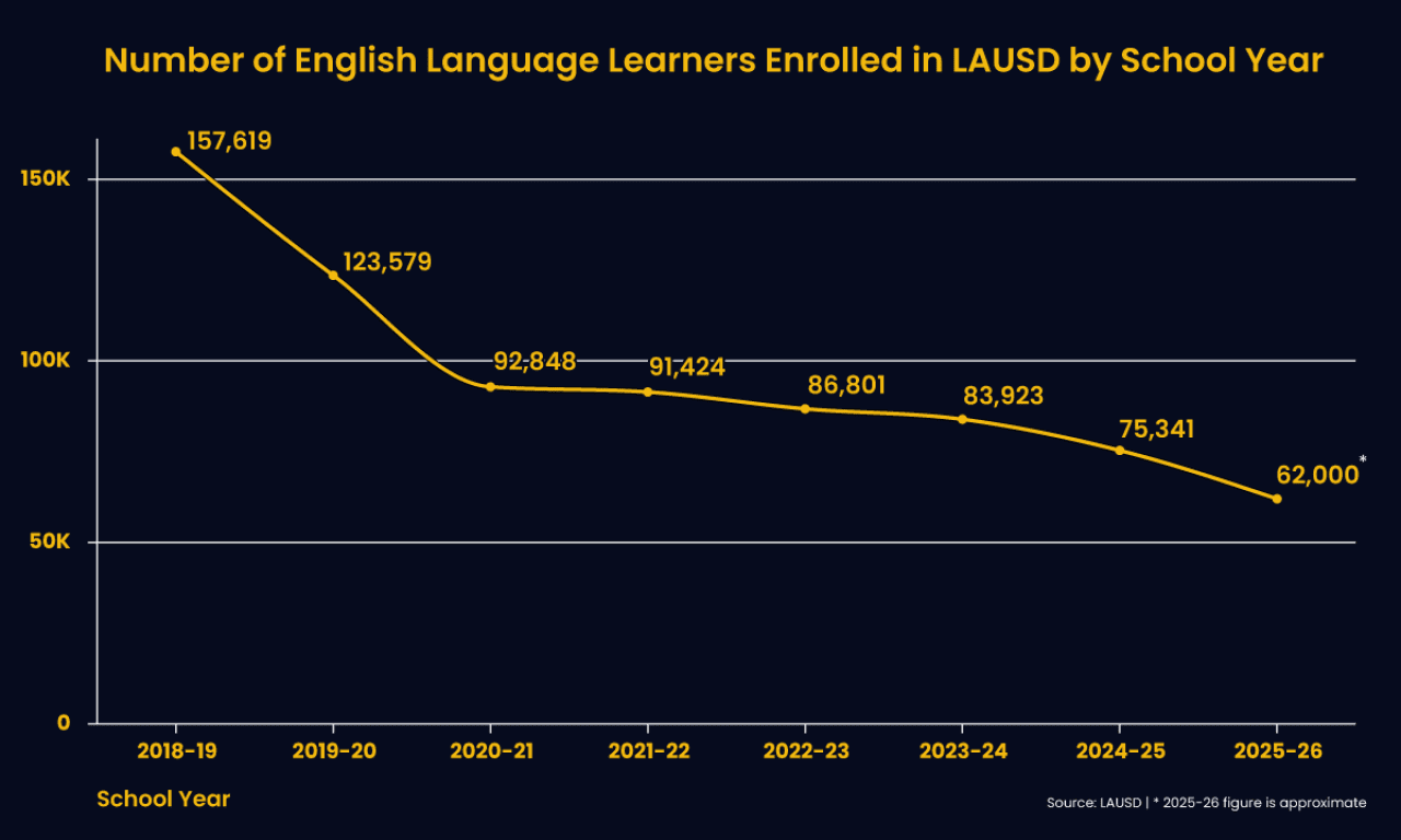 A line graph showing the number of English Language Learners enrolled in LA Unified School District declining from 157, 619 in 2018 to 62,000 in 2025.