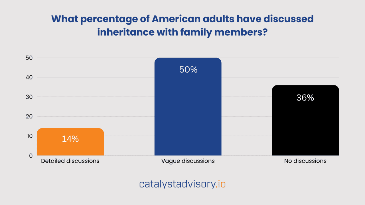 A data bar chart showing percentage of American adults and how have they discussed inheritance with family members.