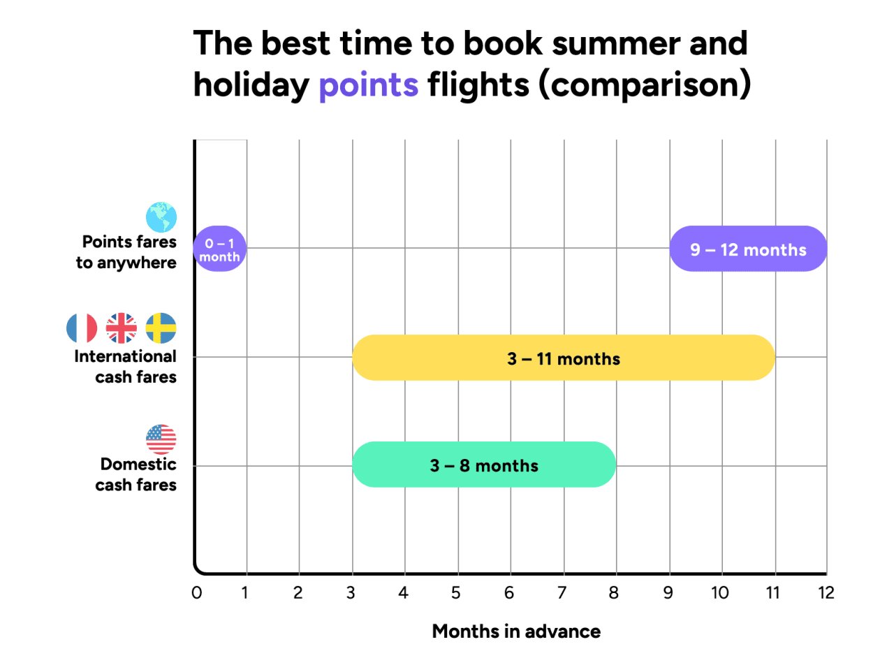 A data chart showing the best time to book summer and holiday points flights (a comparison).
