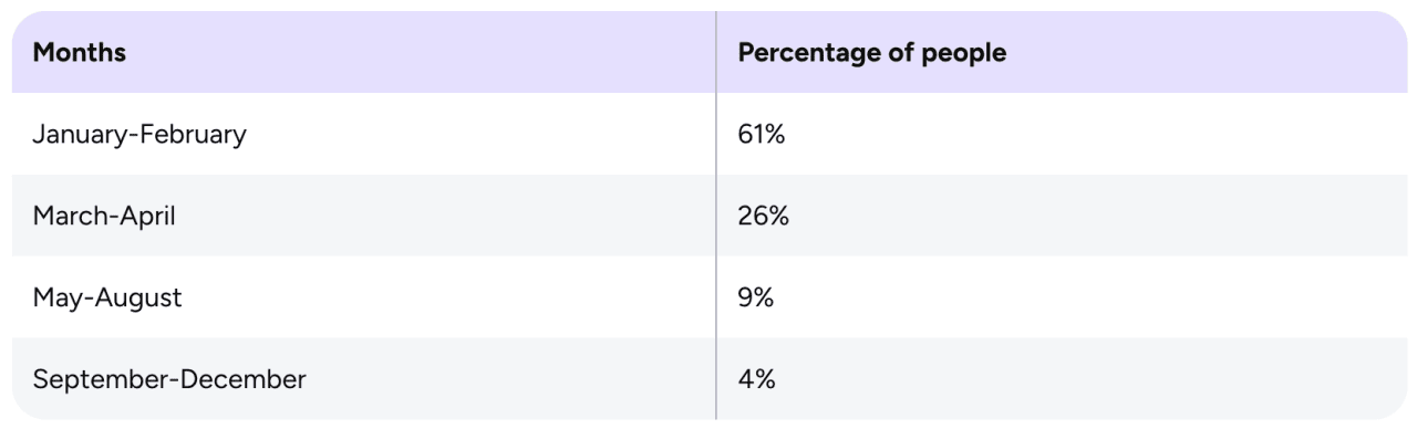 A data table listing the months and the percentage of people who plan their 2026 trips during that period.