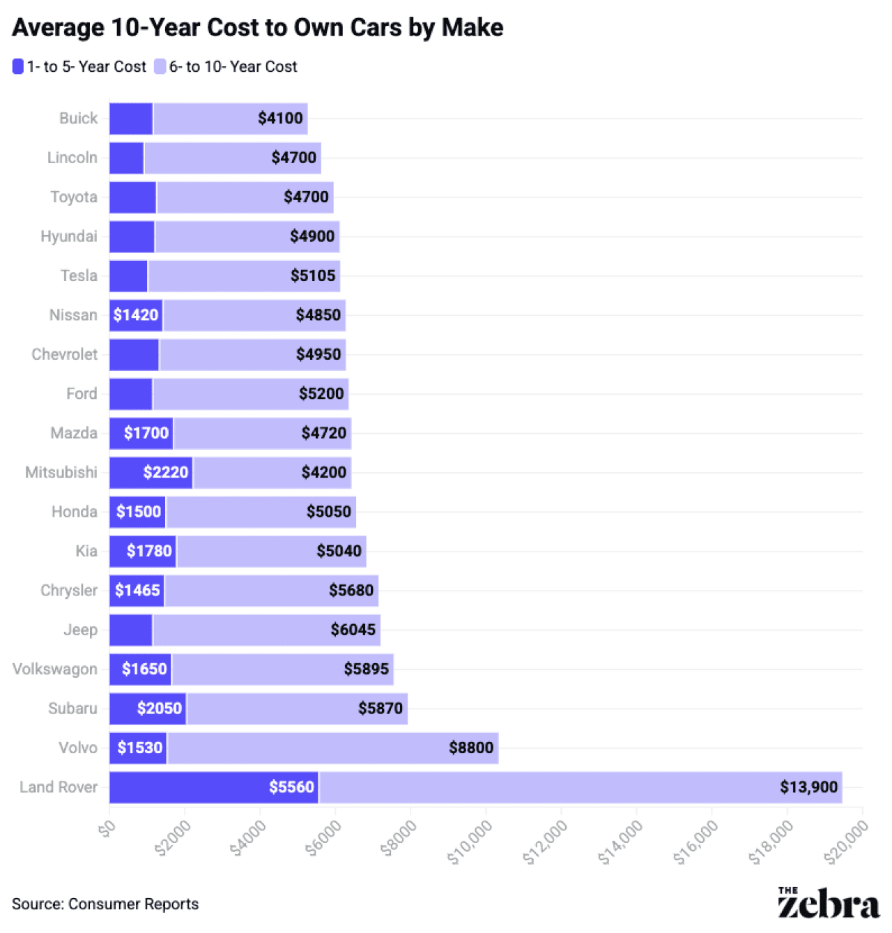 A data bar chart showing cost to own different cars over a period of 10 years.