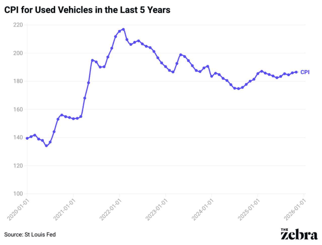 A data graph chart showing CPI for used vehicles for the last 5 years.