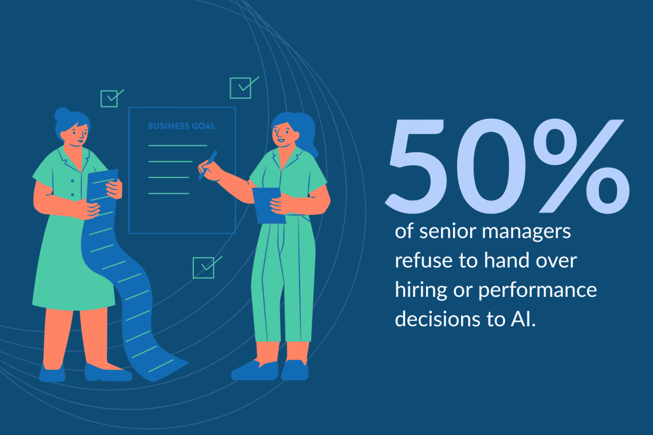 An infographic showing that 50% of senior managers refuse to hand over hiring or performance decisions to AI.
