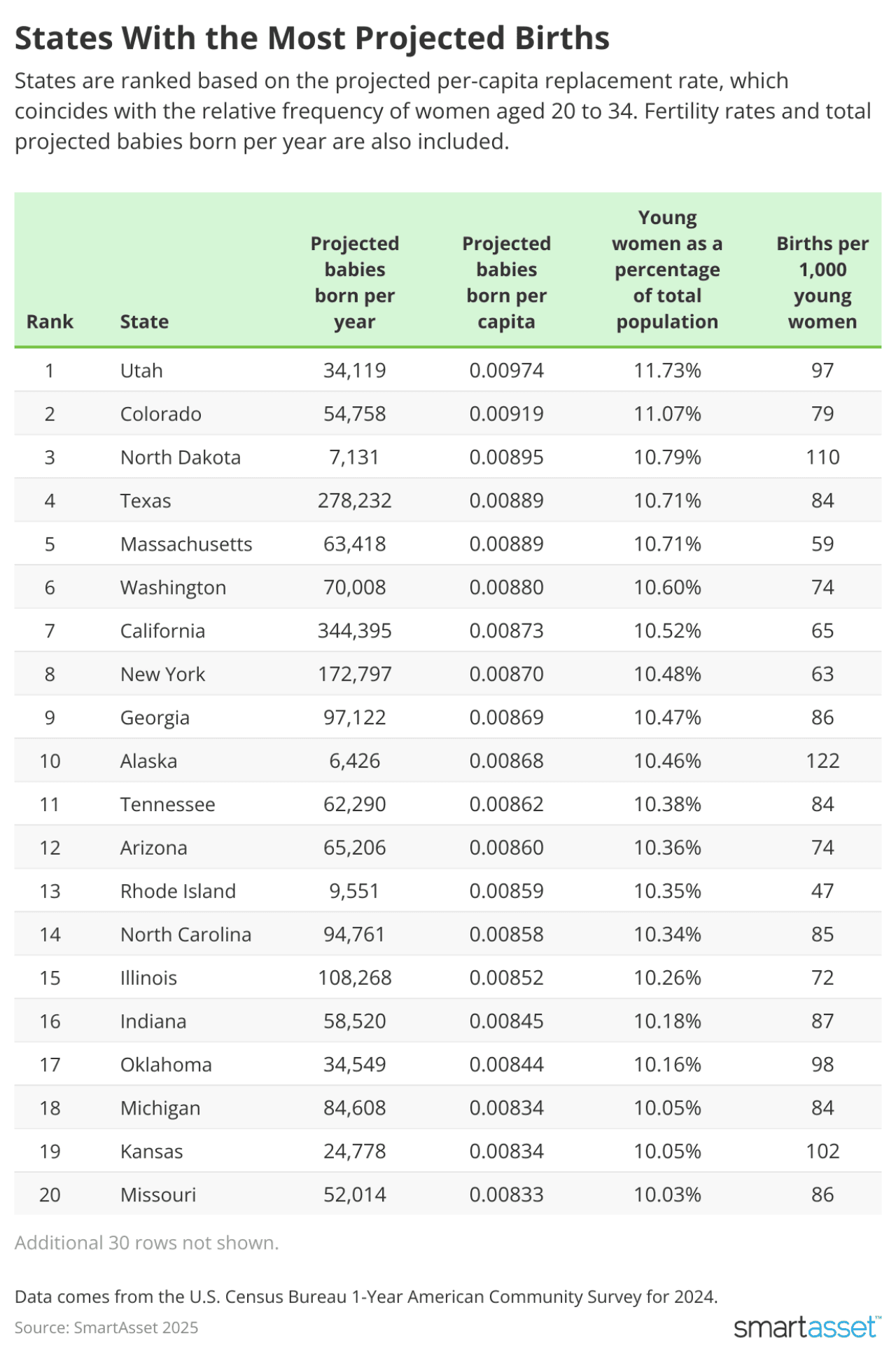 A table ranking the states with the most projected births.
